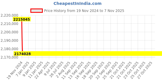 moglix.com L&a;T Microprocessor Based SR 18G_ST35565 (Pack of 4) l&a;t Price History Graph from 19 Nov 2024 to 7 Nov 2025