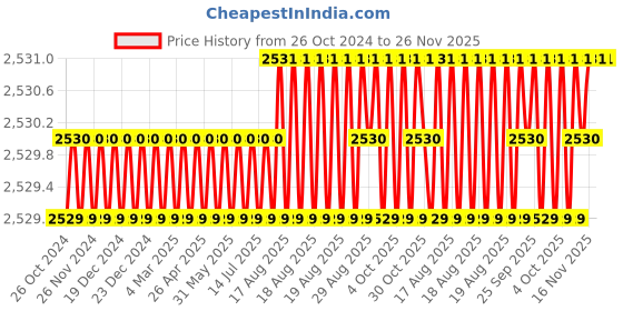 moglix.com L&a;T MK1 2HP 2.5-4A 440V Dol Starter for Submersible Pump, SS96210PORO l&a;t Price History Graph from 26 Oct 2024 to 26 Nov 2025