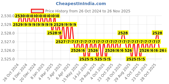 moglix.com L&a;T MK1 4HP 4-6.5A 440V Dol Starter for Submersible Pump, SS96210POTO l&a;t Price History Graph from 26 Oct 2024 to 25 Nov 2025