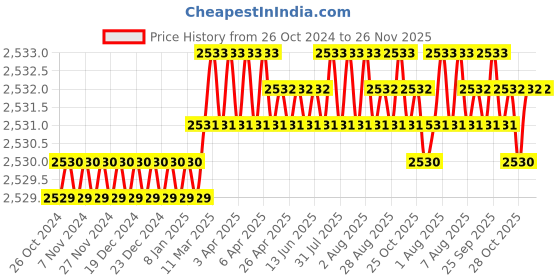 moglix.com L&a;T MK1 6HP 6-10A 440V Dol Starter for Submersible Pump, SS96210POVO l&a;t Price History Graph from 26 Oct 2024 to 26 Nov 2025