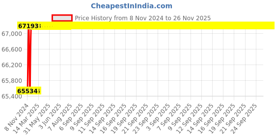 moglix.com L&a;T ML-12 2NO+2NC 300A 3 Pole Power Contactor, SS91010 l&a;t Price History Graph from 8 Nov 2024 to 25 Nov 2025