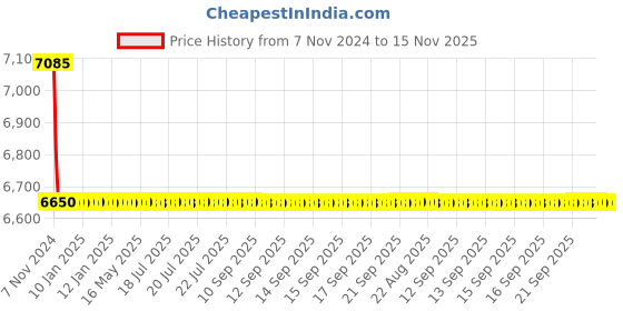 moglix.com L&a;T ML 12 Type Spare Coil, SS91011 l&a;t Price History Graph from 7 Nov 2024 to 15 Nov 2025