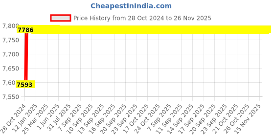 moglix.com L&a;T ML-2 2NO+2NC 32A 3 Pole Power Contactor 110V, SS90701 l&a;t Price History Graph from 28 Oct 2024 to 25 Nov 2025