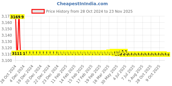 moglix.com L&a;T ML 2 Contactor Combination Coil with Timer, SS90650 l&a;t Price History Graph from 28 Oct 2024 to 23 Nov 2025