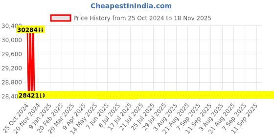 moglix.com L&a;T MM10 Compact Motor Protection Relay MM10240E005 l&a;t Price History Graph from 25 Oct 2024 to 17 Nov 2025