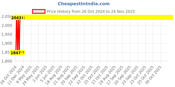 moglix.com L&a;T MN0-22E 2NO+2NC 4A DC Control Contactor, SS94667 l&a;t Price History Graph from 26 Oct 2024 to 23 Nov 2025