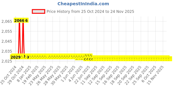 moglix.com L&a;T MN0-31E 3NO+1NC 4A DC Control Contactor, SS94666 l&a;t Price History Graph from 25 Oct 2024 to 24 Nov 2025