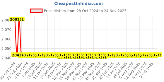 moglix.com L&a;T MN0-40E 4NO 4A DC Control Contactor, SS94665 l&a;t Price History Graph from 28 Oct 2024 to 23 Nov 2025