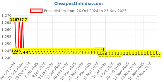 moglix.com L&a;T MN2 6-10A Direct Operated Thermal Overload Relay, SS94142OOVO l&a;t Price History Graph from 26 Oct 2024 to 23 Nov 2025