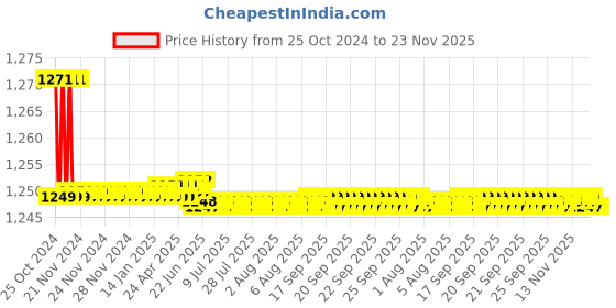 moglix.com L&a;T MN2 9-15A Direct Operated Thermal Overload Relay, SS94142OOBO l&a;t Price History Graph from 25 Oct 2024 to 23 Nov 2025