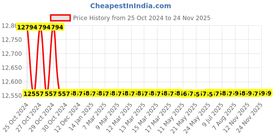 moglix.com L&a;T MNX 110 TP Power Contactor AC1-160A, 2NO+2NC, CS94137 l&a;t Price History Graph from 25 Oct 2024 to 22 Nov 2025