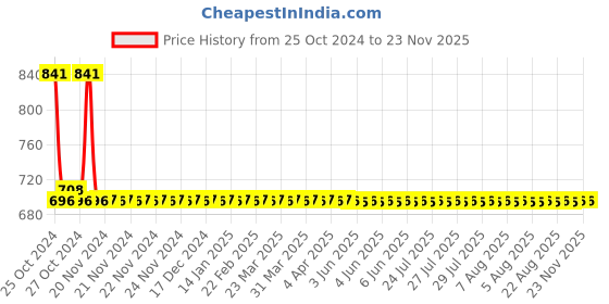 moglix.com L&a;T MNX-12-2P 1NO 12A Double Pole Power Contactor, CS90234 l&a;t Price History Graph from 25 Oct 2024 to 23 Nov 2025