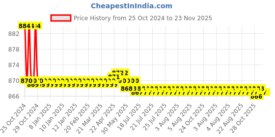 moglix.com L&a;T MNX 12 TP Power Contactor AC1-30A, 1NC CS94109 l&a;t Price History Graph from 25 Oct 2024 to 22 Nov 2025