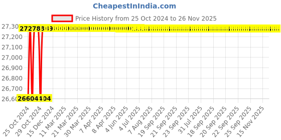 moglix.com L&a;T MNX-140 2NO+2NC 140A 3 Pole Power Contactor, CS94138 l&a;t Price History Graph from 25 Oct 2024 to 25 Nov 2025