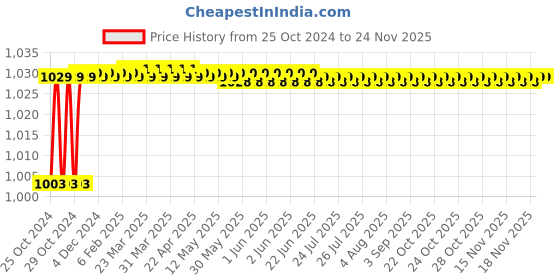 moglix.com L&a;T MNX-18-2P 1NO 18A Double Pole Power Contactor, CS90236 l&a;t Price History Graph from 25 Oct 2024 to 24 Nov 2025