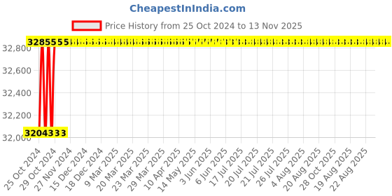 moglix.com L&a;T MNX-185 2NO+2NC 185A 3 Pole Power Contactor, CS94139 l&a;t Price History Graph from 25 Oct 2024 to 12 Nov 2025