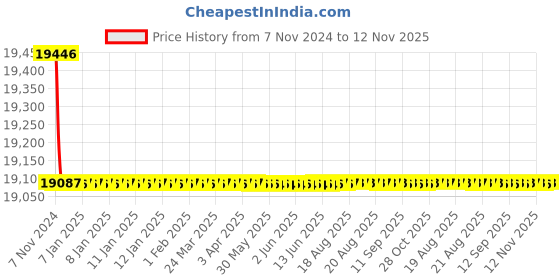 moglix.com L&a;T MNX 185 TP Power Contactor AC1-250A, 2NO+2NC, CS94139 l&a;t Price History Graph from 7 Nov 2024 to 12 Nov 2025