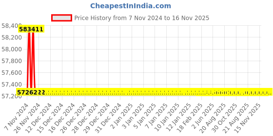 moglix.com L&a;T MNX 185 TP Power Contactor AC1-250A, 2NO+2NC, CS94139 (Pack of 3) l&a;t Price History Graph from 7 Nov 2024 to 16 Nov 2025