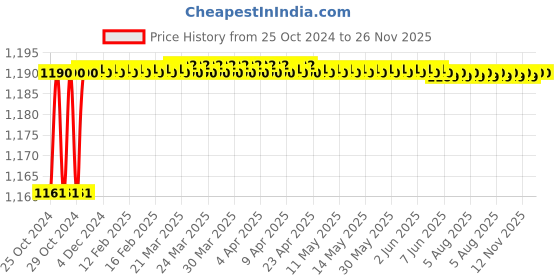 moglix.com L&a;T MNX-22-2P 1NO 22A Double Pole Power Contactor, CS90238 l&a;t Price History Graph from 25 Oct 2024 to 26 Nov 2025