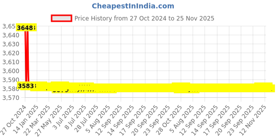 moglix.com L&a;T MNX 22 TP Power Contactor AC1-32A, 1NO CS94980 (Pack of 3) l&a;t Price History Graph from 27 Oct 2024 to 25 Nov 2025