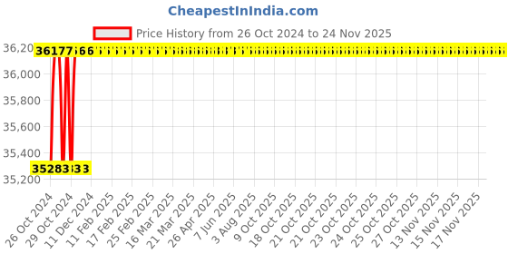moglix.com L&a;T MNX-225 2NO+2NC 225A 3 Pole Power Contactor, CS94140 l&a;t Price History Graph from 26 Oct 2024 to 22 Nov 2025
