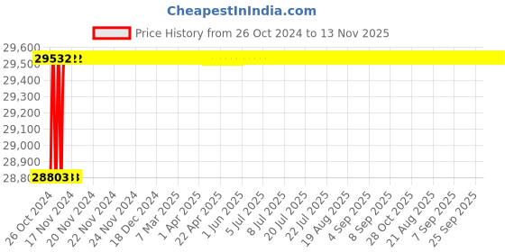 moglix.com L&a;T MNX-225-2P 2NO+2NC 225A Double Pole Power Contactor, CS94979 l&a;t Price History Graph from 26 Oct 2024 to 13 Nov 2025