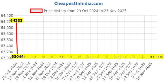 moglix.com L&a;T MNX 225 TP Power Contactor AC1-300A, 2NO+2NC, CS94140 (Pack of 3) l&a;t Price History Graph from 29 Oct 2024 to 23 Nov 2025
