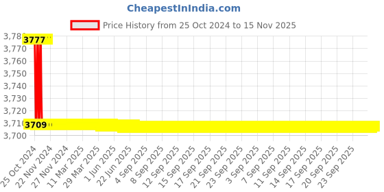moglix.com L&a;T MNX 25 TP Power Contactor AC1-45A, CS94110 (Pack of 3) l&a;t Price History Graph from 25 Oct 2024 to 15 Nov 2025