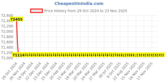 moglix.com L&a;T MNX 250 TP Power Contactor AC1-300A, 2NO+2NC, CS94141 (Pack of 3) l&a;t Price History Graph from 29 Oct 2024 to 23 Nov 2025