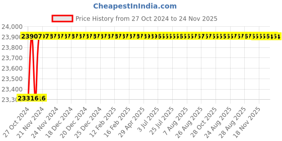moglix.com L&a;T MNX 250 Type Spare Contact Kit, CS90310 l&a;t Price History Graph from 27 Oct 2024 to 23 Nov 2025