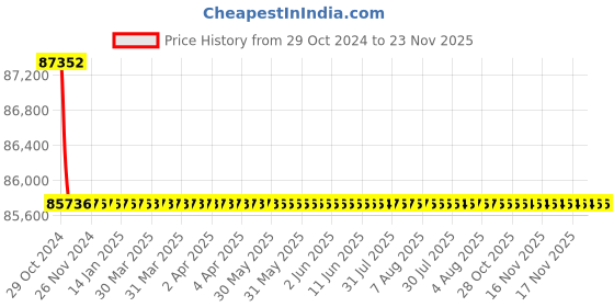 moglix.com L&a;T MNX 300 TP Power Contactor AC1-400A, 2NO+2NC, CS90280 (Pack of 3) l&a;t Price History Graph from 29 Oct 2024 to 23 Nov 2025
