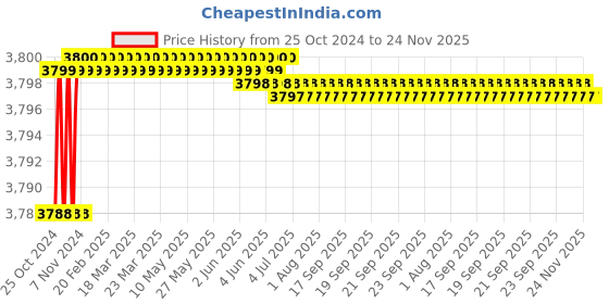 moglix.com L&a;T MNX-40 40A 3 Pole Power Contactor , CS94190 l&a;t Price History Graph from 25 Oct 2024 to 23 Nov 2025