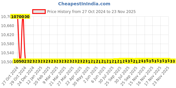 moglix.com L&a;T MNX 40 TP Power Contactor AC1-55A CS94190 (Pack of 3) l&a;t Price History Graph from 27 Oct 2024 to 23 Nov 2025