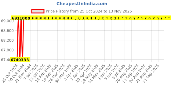 moglix.com L&a;T MNX-400 2NO+2NC 400A 3 Pole Power Contactor, CS94144 l&a;t Price History Graph from 25 Oct 2024 to 12 Nov 2025
