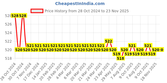 moglix.com L&a;T MNX 45-80/MCX 11-23-Type Side Add-on Auxiliary Contact Block, CS94204 l&a;t Price History Graph from 28 Oct 2024 to 23 Nov 2025