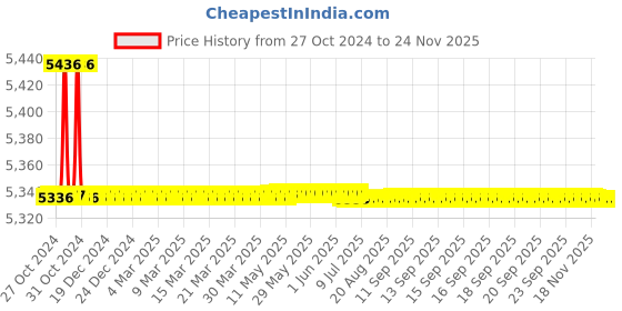 moglix.com L&a;T MNX 50 TP Power Contactor AC1-85A CS97075 l&a;t Price History Graph from 27 Oct 2024 to 24 Nov 2025