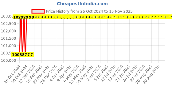 moglix.com L&a;T MNX-550 2NO+2NC 550A 3 Pole Power Contactor, CS94145 l&a;t Price History Graph from 26 Oct 2024 to 15 Nov 2025