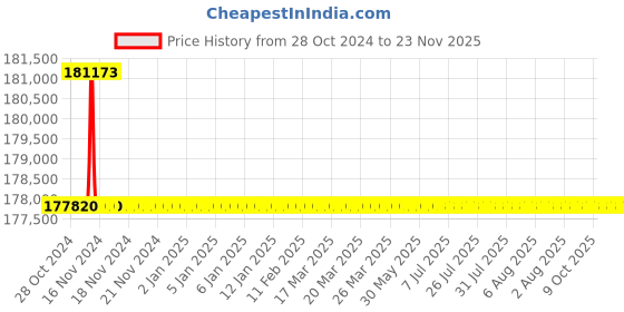 moglix.com L&a;T MNX 550 TP Power Contactor AC1-650A, 2NO+2NC, CS94145 (Pack of 3) l&a;t Price History Graph from 28 Oct 2024 to 23 Nov 2025