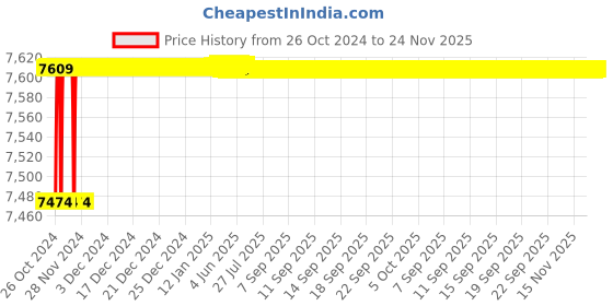 moglix.com L&a;T MNX-70-2P 70A Double Pole Power Contactor, CS94062 l&a;t Price History Graph from 26 Oct 2024 to 23 Nov 2025