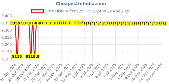 moglix.com L&a;T MNX-80-2P 80A Double Pole Power Contactor, CS94063 l&a;t Price History Graph from 25 Oct 2024 to 24 Nov 2025