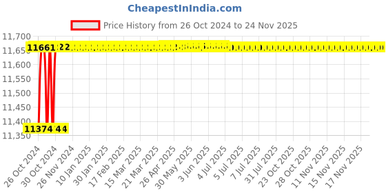 moglix.com L&a;T MNX-80 80A 3 Pole Power Contactor, CS97077 l&a;t Price History Graph from 26 Oct 2024 to 24 Nov 2025