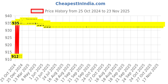 moglix.com L&a;T MNX-9 1NO 9A 3 Pole Power Contactor, CS94106 l&a;t Price History Graph from 25 Oct 2024 to 23 Nov 2025