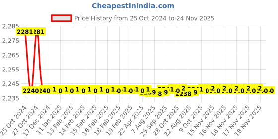 moglix.com L&a;T MNX 9 TP Power Contactor AC1-25A, 1NO CS94106 (Pack of 3) l&a;t Price History Graph from 25 Oct 2024 to 23 Nov 2025