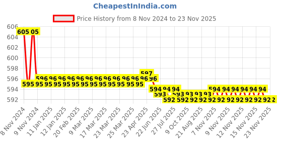 moglix.com L&a;T MNX 95-650/MCX 31-47-Type Side Add-on Auxiliary Contact Block, CS94207 l&a;t Price History Graph from 8 Nov 2024 to 23 Nov 2025