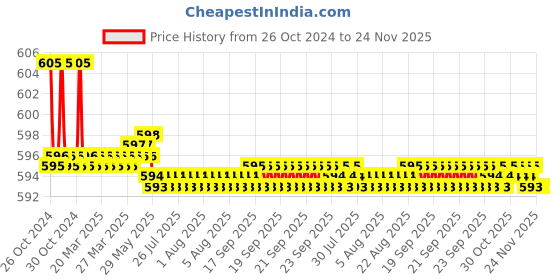 moglix.com L&a;T MNX 95-650/MCX 31-47-Type Side Add-on Auxiliary Contact Block, CS94208 l&a;t Price History Graph from 26 Oct 2024 to 23 Nov 2025