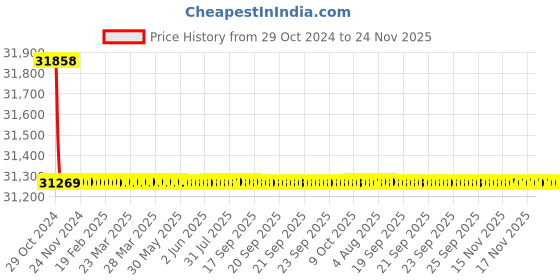 moglix.com L&a;T MNX 95 TP Power Contactor AC1-160A, 2NO+2NC, CS94136 (Pack of 3) l&a;t Price History Graph from 29 Oct 2024 to 23 Nov 2025