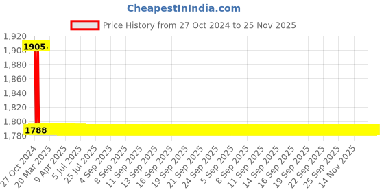 moglix.com L&a;T MO-12 2NO+2NC 12A 3 Pole Power Contactor, CS94834 l&a;t Price History Graph from 27 Oct 2024 to 25 Nov 2025