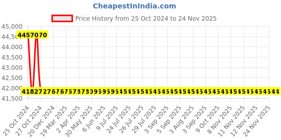 moglix.com L&a;T MO-140 2NO+2NC 140A 3 Pole Power Contactor, CS95042 l&a;t Price History Graph from 25 Oct 2024 to 24 Nov 2025