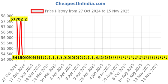 moglix.com L&a;T MO-300 2NO+2NC 300A 3 Pole Power Contactor, CS94440 l&a;t Price History Graph from 27 Oct 2024 to 15 Nov 2025