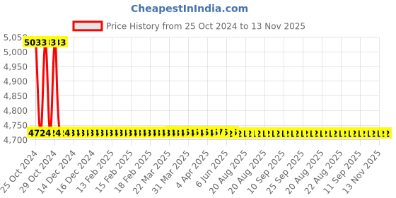 moglix.com L&a;T MO-32 32A 3 Pole Power Contactor, CS94568 l&a;t Price History Graph from 25 Oct 2024 to 12 Nov 2025